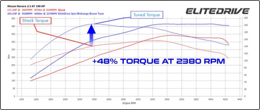 Nissan np300 dyno with elitedrive module