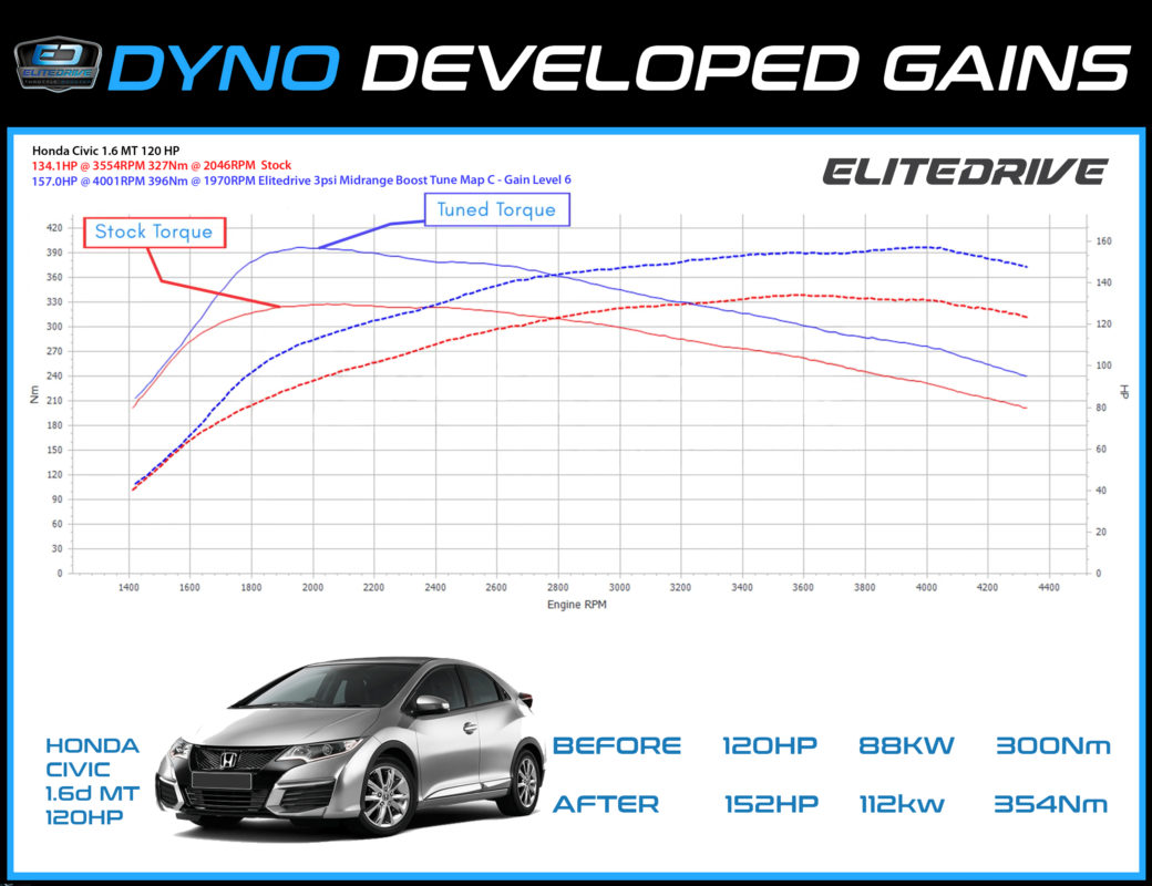 Dyno Honda Civic 1.6d