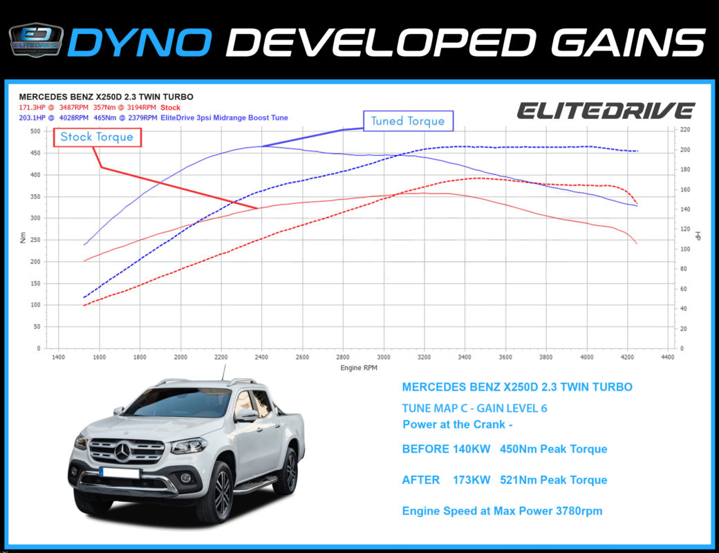 Dyno Mercedes-Benz X250