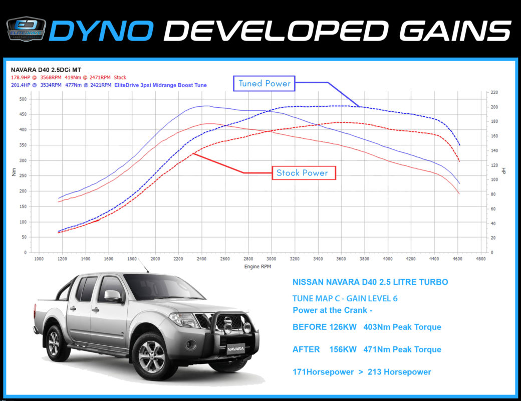 Dyno Navara D40