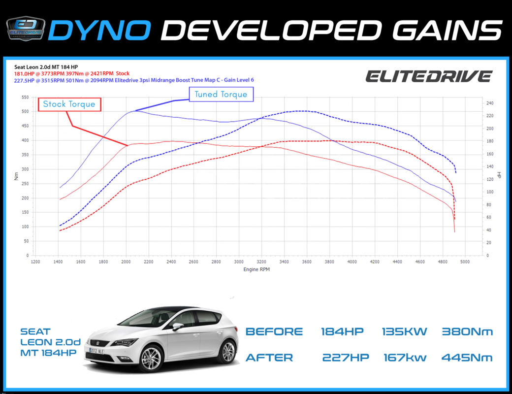 Dyno Seat Leon 2.0d